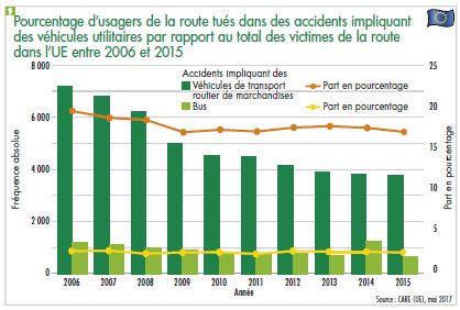 Pourcentage d'usagers de la route tués dans des accidents impliquant des véhicules utilitaires