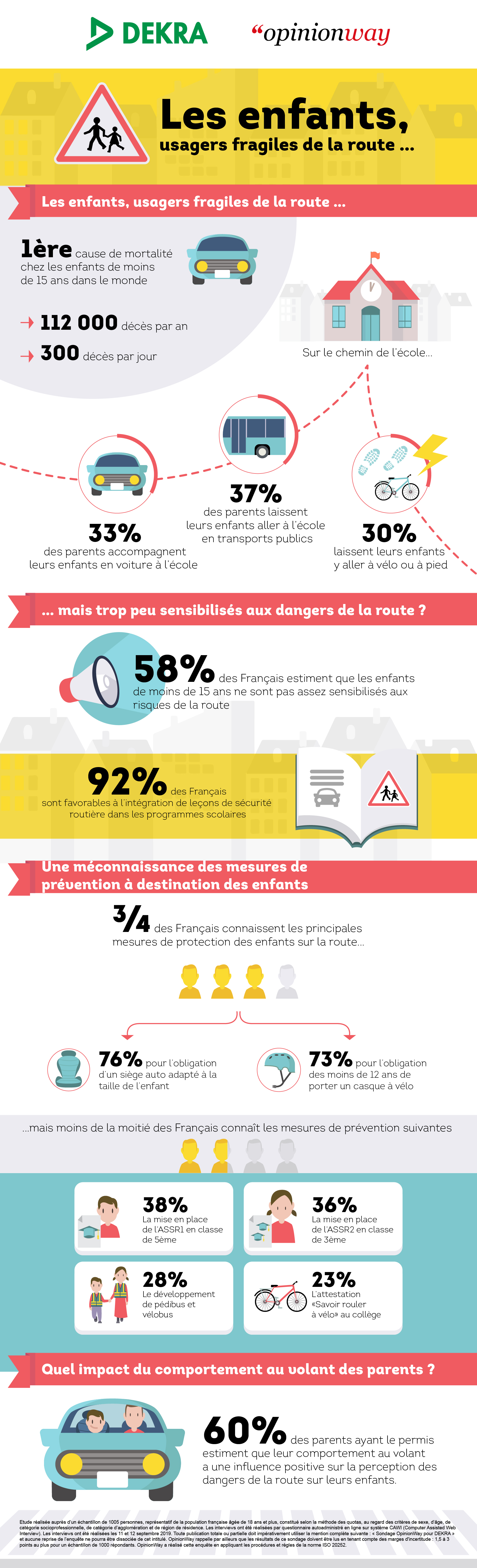 infographie DEKRA Opinionway « Les enfants et la sécurité routière »